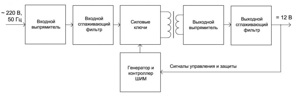 Структурная схема блока питания постоянного тока со стабилизированным выходным напряжением, предназначенного для питания светодиодного оборудования